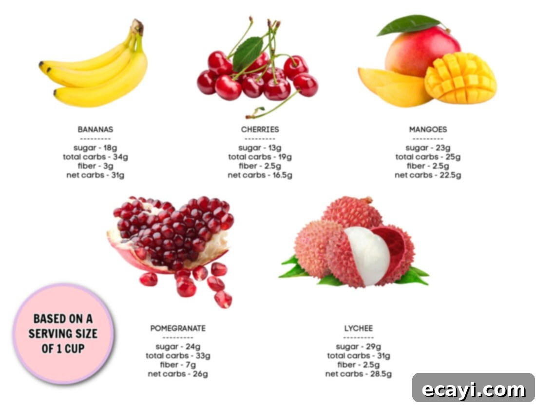 Superfruits: Nature's Nutritional Powerhouses 13 high sugar fruits with carb counts